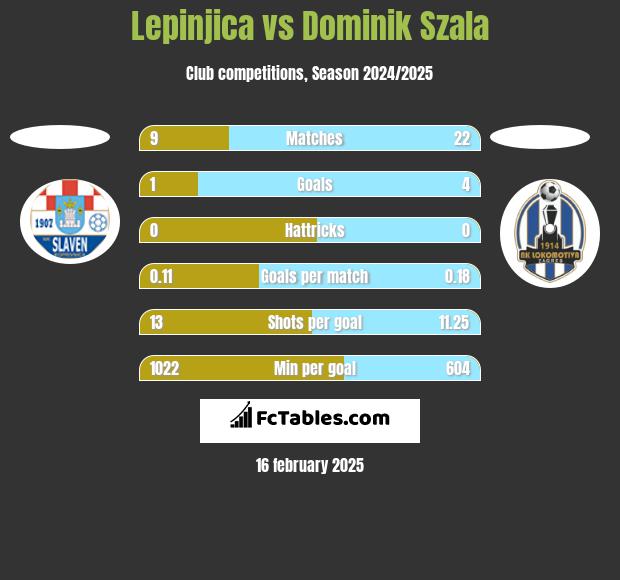 Lepinjica vs Dominik Szala h2h player stats