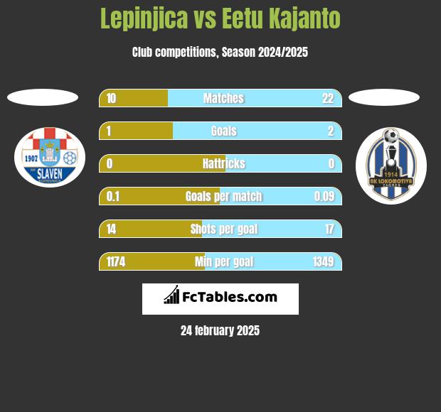 Lepinjica vs Eetu Kajanto h2h player stats