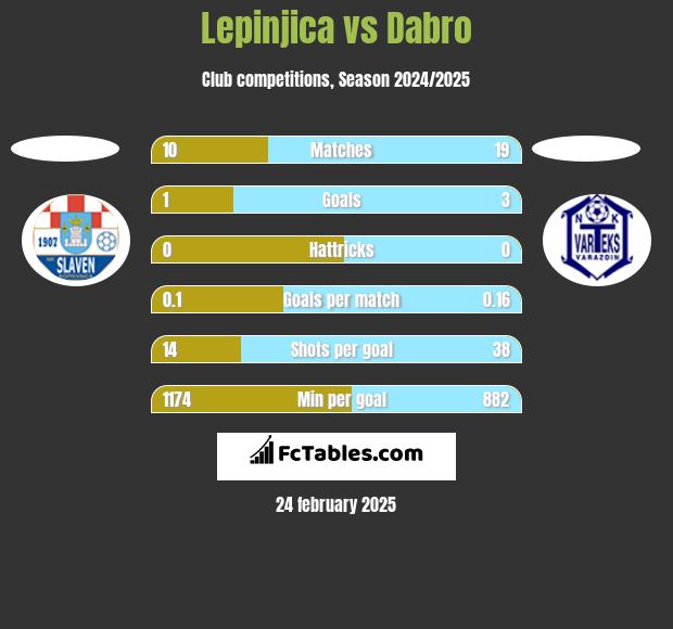 Lepinjica vs Dabro h2h player stats