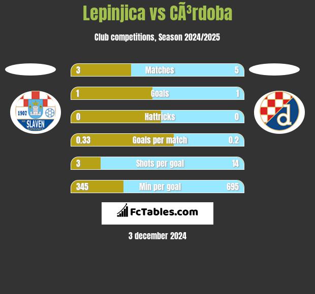 Lepinjica vs CÃ³rdoba h2h player stats