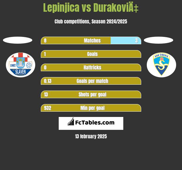 Lepinjica vs DurakoviÄ‡ h2h player stats