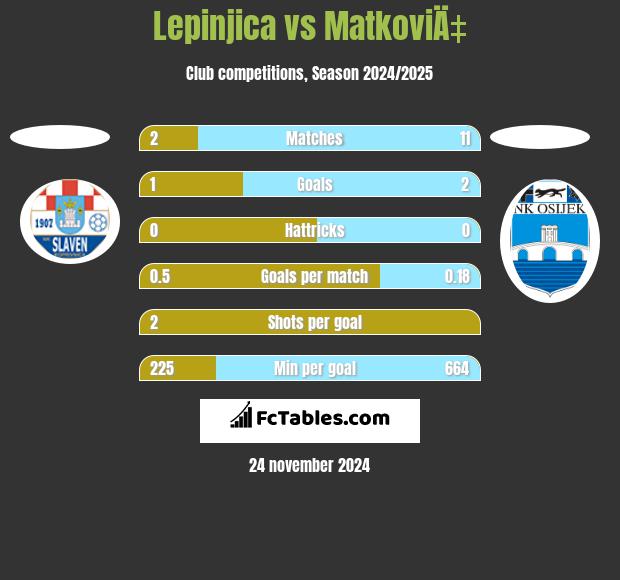 Lepinjica vs MatkoviÄ‡ h2h player stats