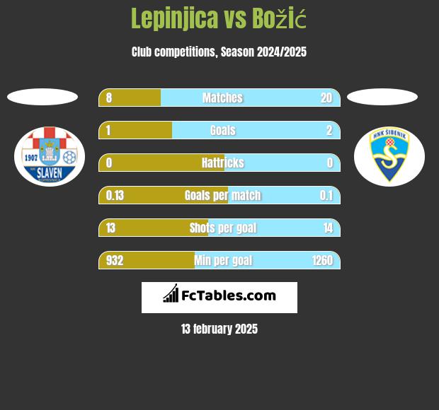 Lepinjica vs Božić h2h player stats