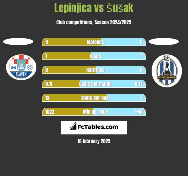 Lepinjica vs Šušak h2h player stats