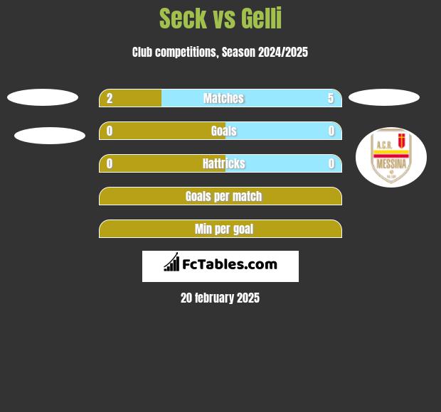 Seck vs Gelli h2h player stats