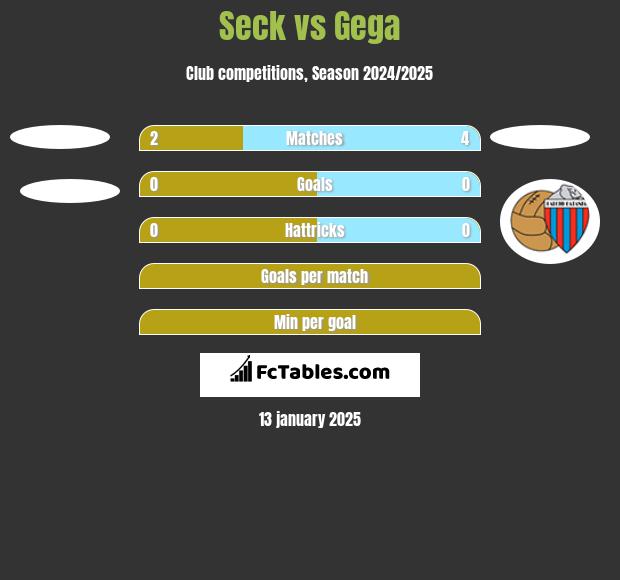 Seck vs Gega h2h player stats