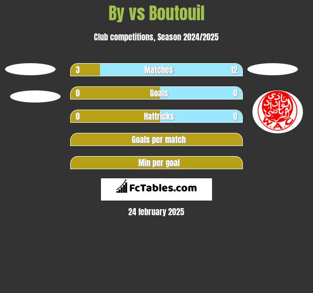 By vs Boutouil h2h player stats