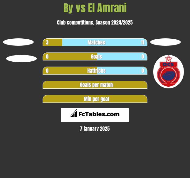 By vs El Amrani h2h player stats