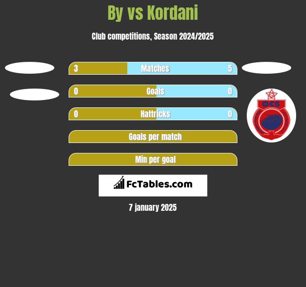 By vs Kordani h2h player stats