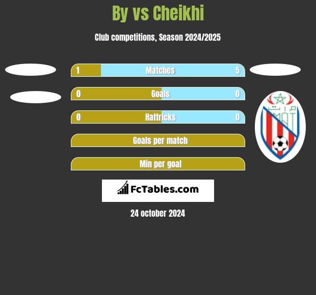 By vs Cheikhi h2h player stats