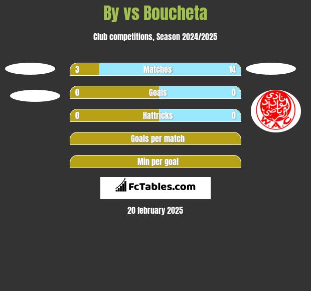 By vs Boucheta h2h player stats