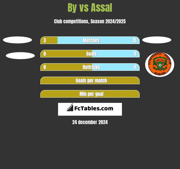 By vs Assal h2h player stats