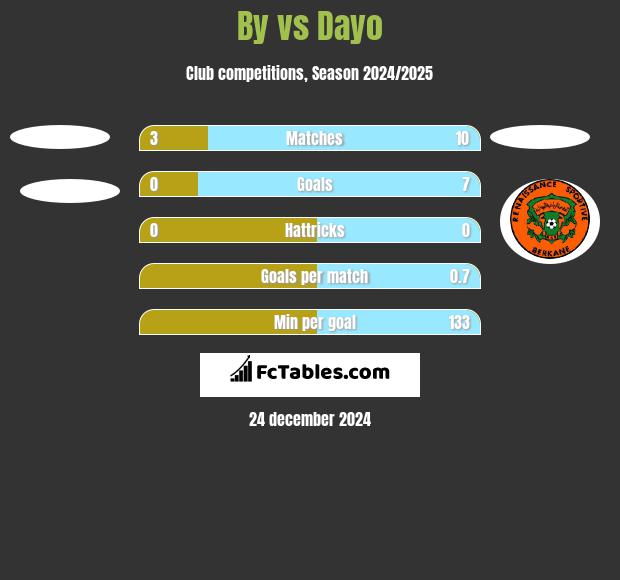 By vs Dayo h2h player stats