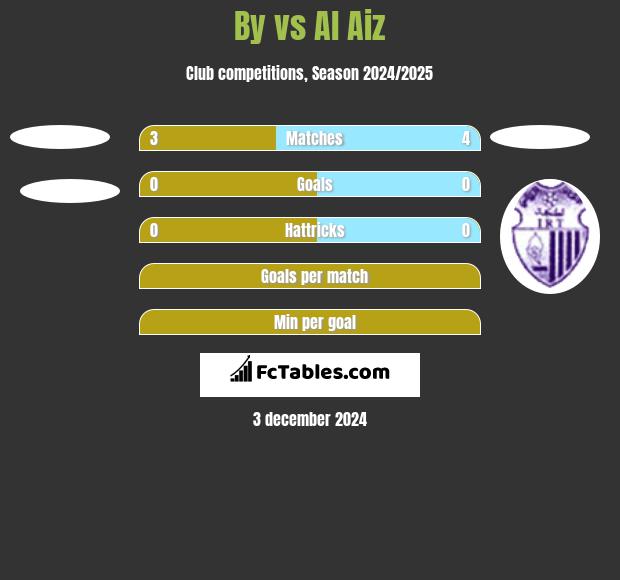 By vs Al Aiz h2h player stats