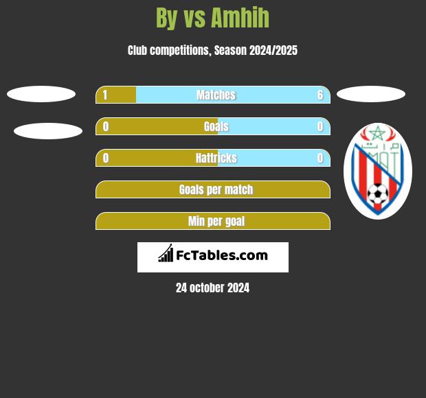 By vs Amhih h2h player stats