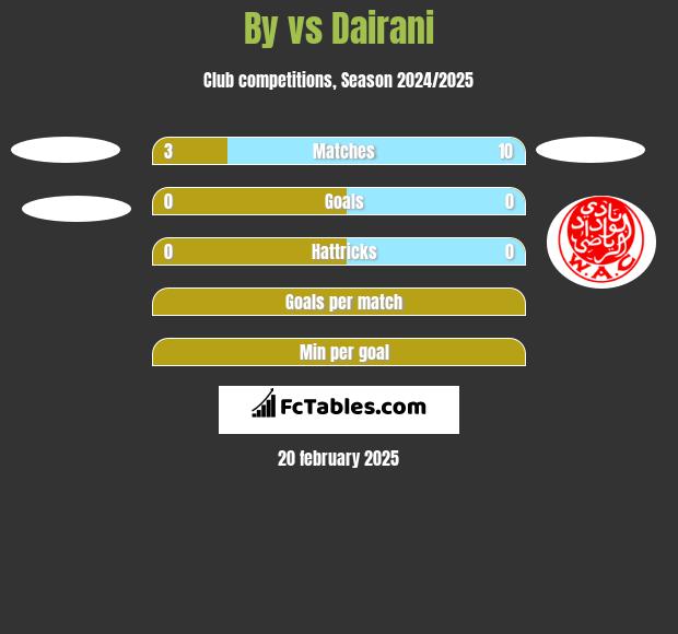 By vs Dairani h2h player stats