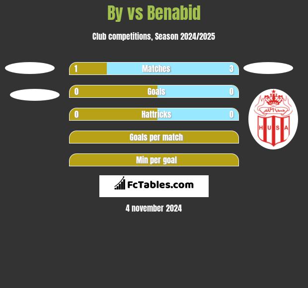 By vs Benabid h2h player stats