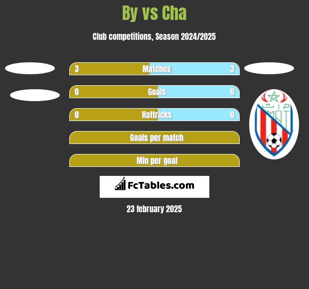 By vs Cha h2h player stats