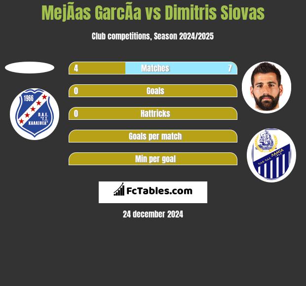 MejÃ­as GarcÃ­a vs Dimitris Siovas h2h player stats