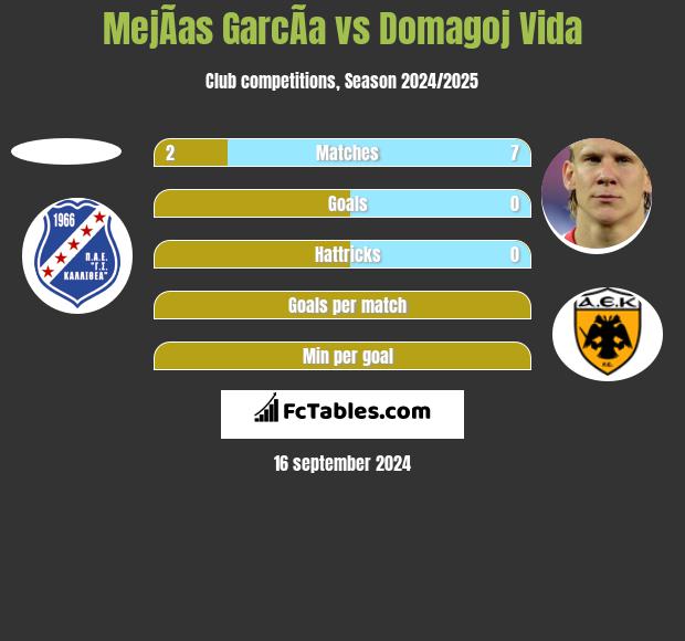 MejÃ­as GarcÃ­a vs Domagoj Vida h2h player stats