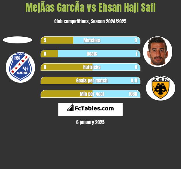 MejÃ­as GarcÃ­a vs Ehsan Haji Safi h2h player stats