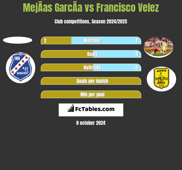 MejÃ­as GarcÃ­a vs Francisco Velez h2h player stats