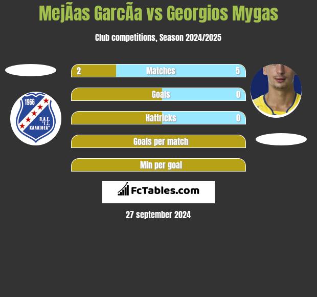 MejÃ­as GarcÃ­a vs Georgios Mygas h2h player stats