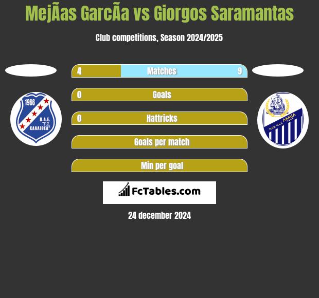 MejÃ­as GarcÃ­a vs Giorgos Saramantas h2h player stats