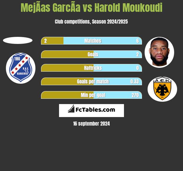 MejÃ­as GarcÃ­a vs Harold Moukoudi h2h player stats