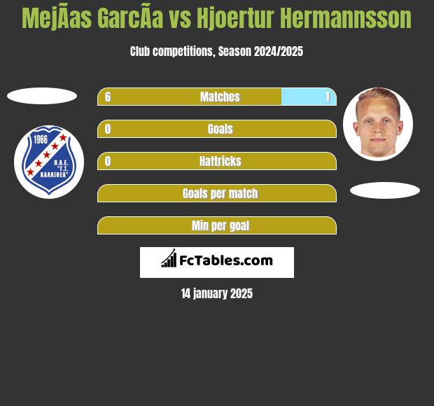 MejÃ­as GarcÃ­a vs Hjoertur Hermannsson h2h player stats