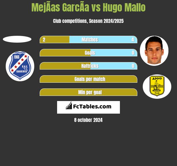 MejÃ­as GarcÃ­a vs Hugo Mallo h2h player stats