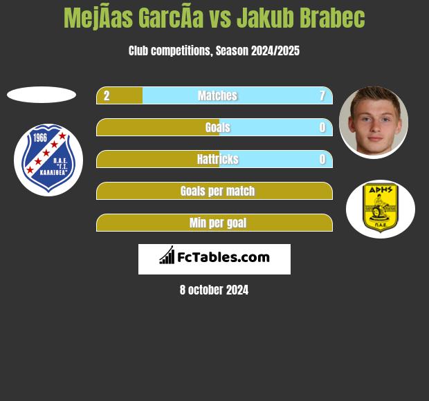 MejÃ­as GarcÃ­a vs Jakub Brabec h2h player stats