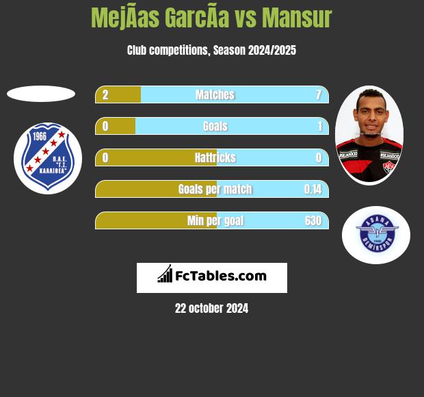 MejÃ­as GarcÃ­a vs Mansur h2h player stats