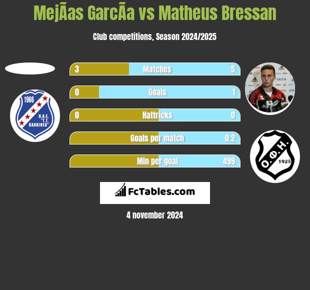 MejÃ­as GarcÃ­a vs Matheus Bressan h2h player stats