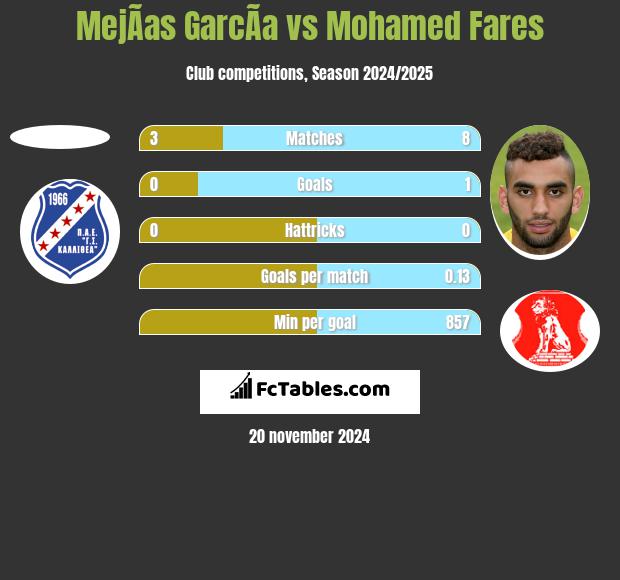 MejÃ­as GarcÃ­a vs Mohamed Fares h2h player stats