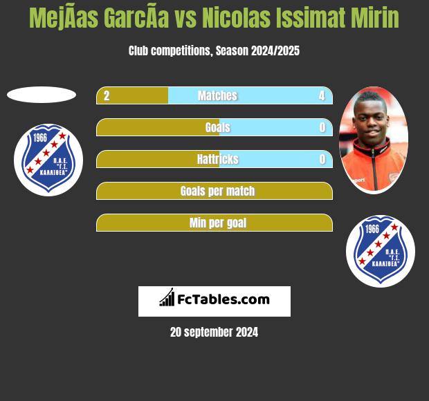 MejÃ­as GarcÃ­a vs Nicolas Issimat Mirin h2h player stats