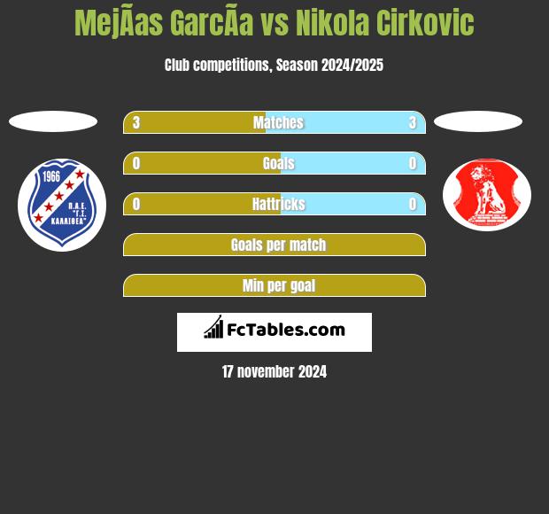 MejÃ­as GarcÃ­a vs Nikola Cirkovic h2h player stats