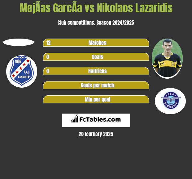 MejÃ­as GarcÃ­a vs Nikolaos Lazaridis h2h player stats