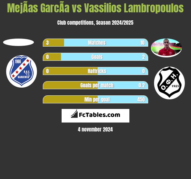 MejÃ­as GarcÃ­a vs Vassilios Lambropoulos h2h player stats