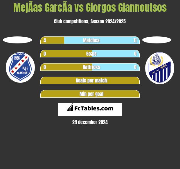 MejÃ­as GarcÃ­a vs Giorgos Giannoutsos h2h player stats