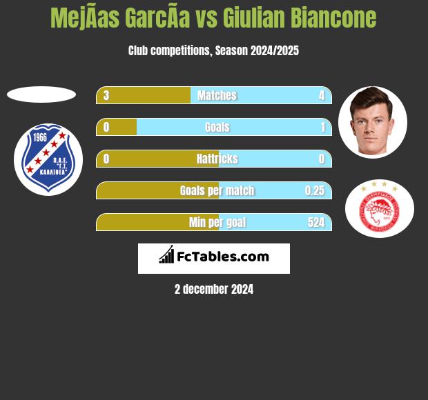 MejÃ­as GarcÃ­a vs Giulian Biancone h2h player stats