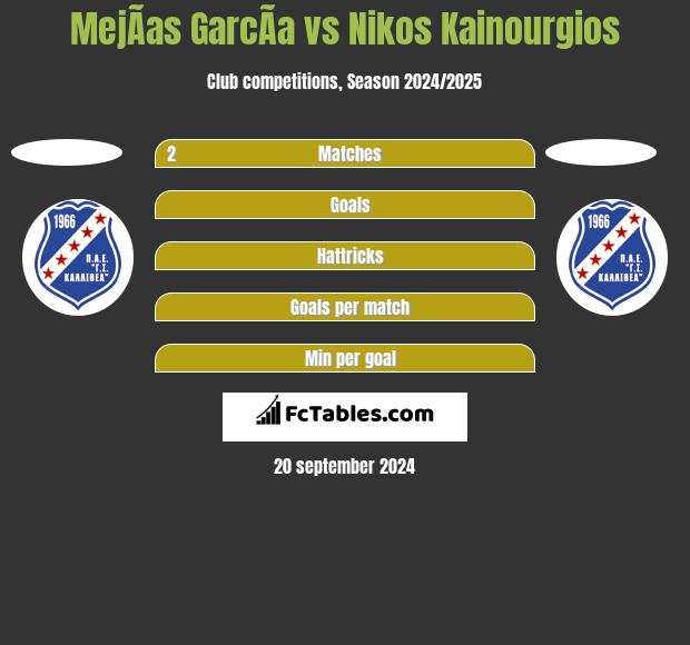 MejÃ­as GarcÃ­a vs Nikos Kainourgios h2h player stats