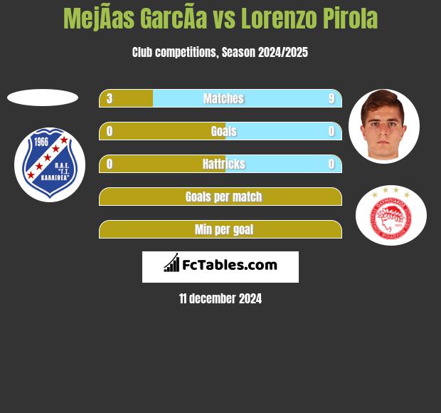 MejÃ­as GarcÃ­a vs Lorenzo Pirola h2h player stats