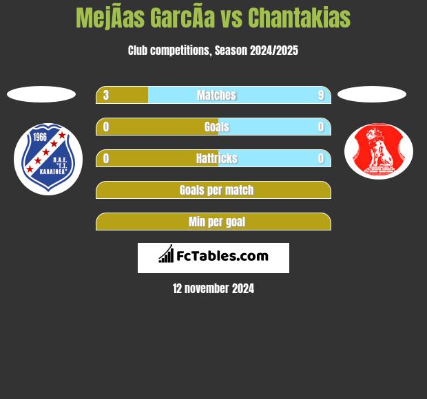 MejÃ­as GarcÃ­a vs Chantakias h2h player stats