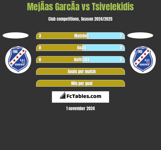 MejÃ­as GarcÃ­a vs Tsivelekidis h2h player stats