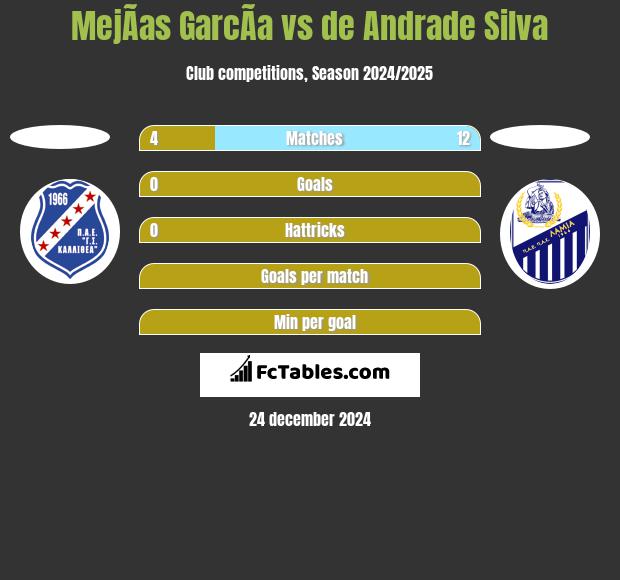 MejÃ­as GarcÃ­a vs de Andrade Silva h2h player stats