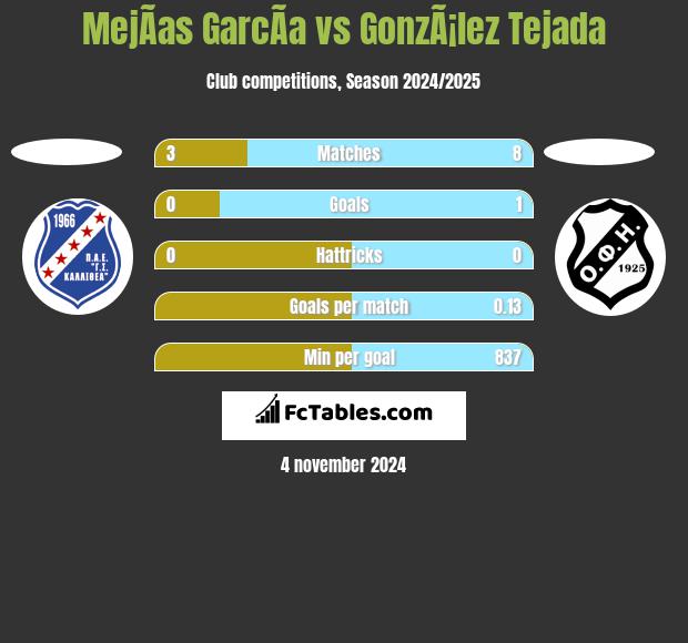 MejÃ­as GarcÃ­a vs GonzÃ¡lez Tejada h2h player stats