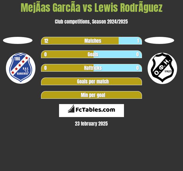 MejÃ­as GarcÃ­a vs Lewis RodrÃ­guez h2h player stats