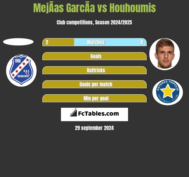 MejÃ­as GarcÃ­a vs Houhoumis h2h player stats