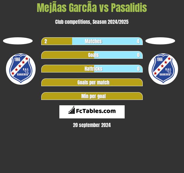 MejÃ­as GarcÃ­a vs Pasalidis h2h player stats